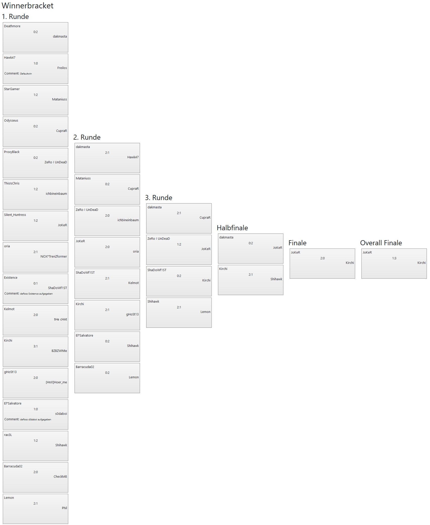 46.VulkanLAN Hearthstone winnerbracket