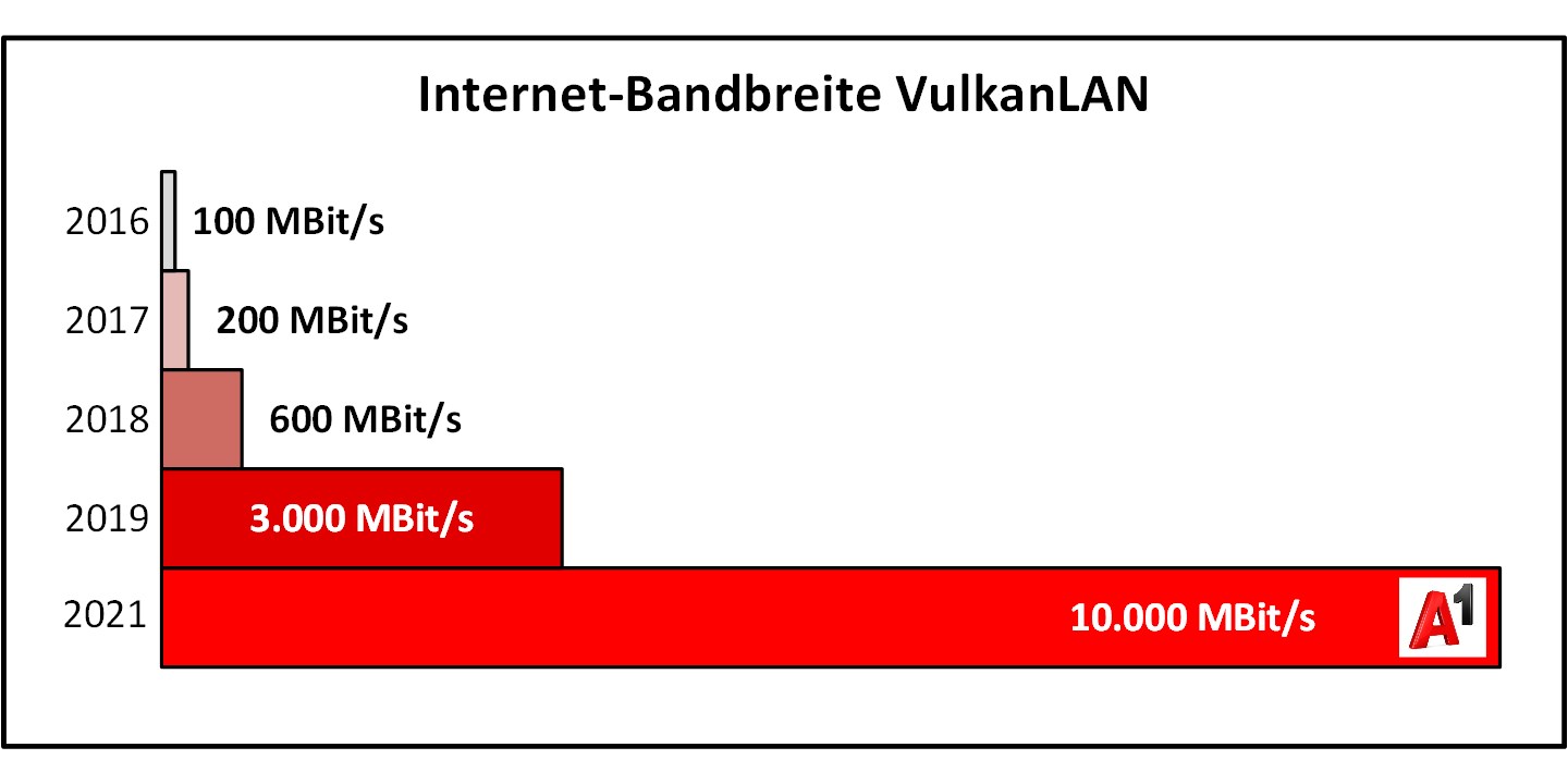Internetbandbreite 2021